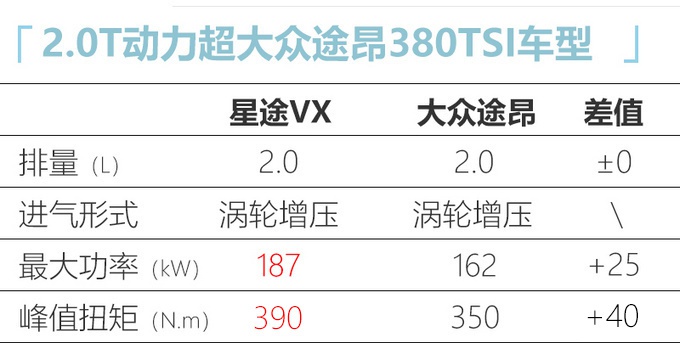 奇瑞最大SUV动力曝光，比大众途昂2.0T还强，内饰酷似奔驰