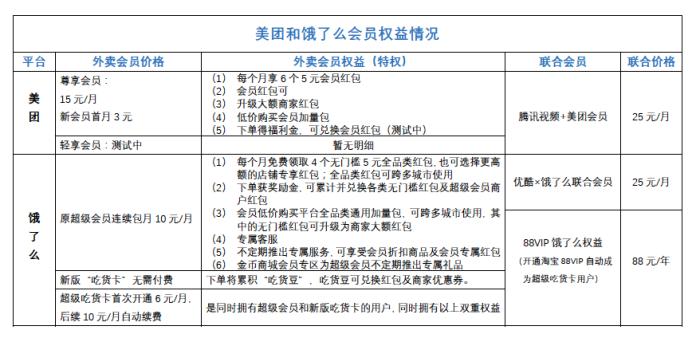 饿了么和美团的目前会员政策对比。