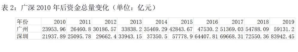 GDP排名广州滑出前四，北上广深格局会改写吗？