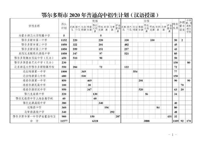 鄂尔多斯市2020中考_@鄂尔多斯中考生,2020年中考提前类网上填报志愿8月