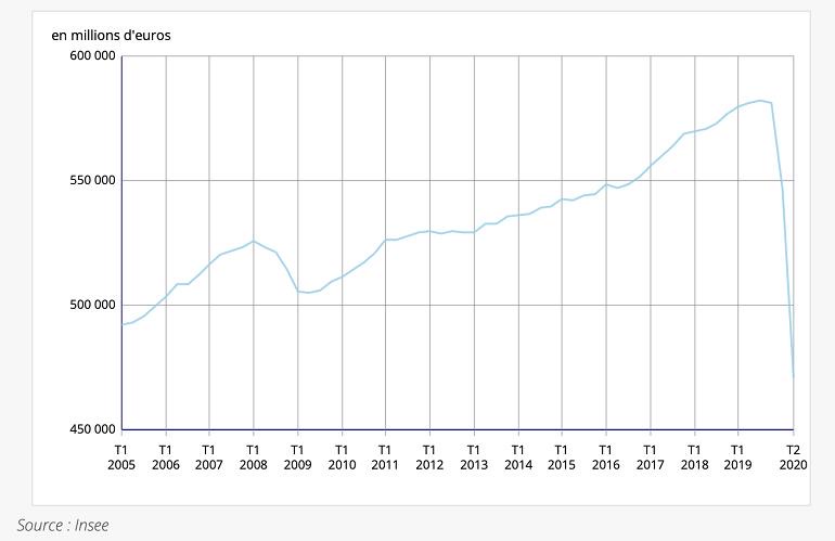 法国第二季度GDP下降 创“二战”以来最大跌幅