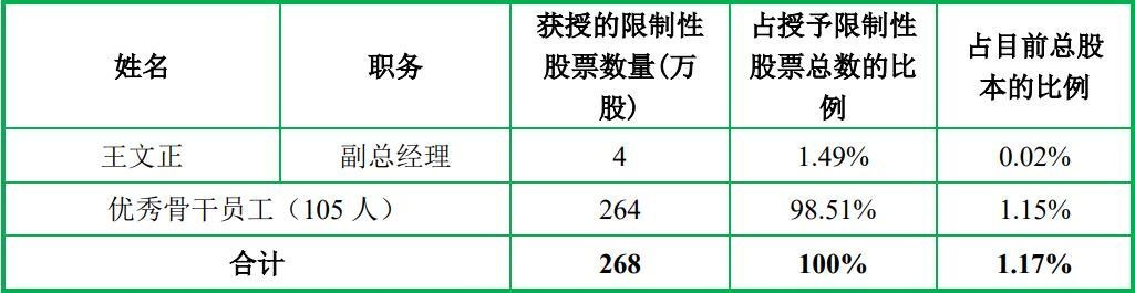 设研院向106名员工“发红包”：拟半价授予268万股限制性股票休闲区蓝鸢梦想 - Www.slyday.coM