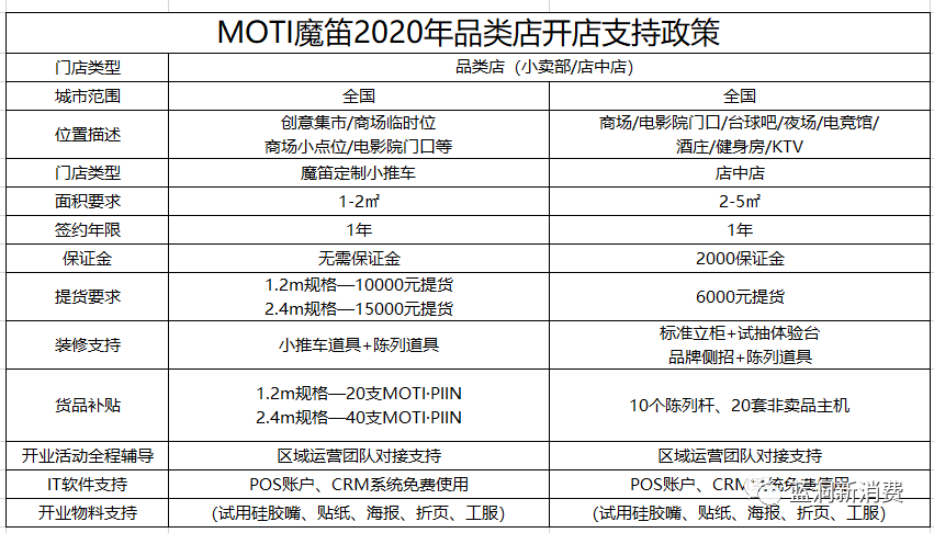 moti魔笛小卖部设计展示随着线下消费开始恢复,电子烟在线下的布局也