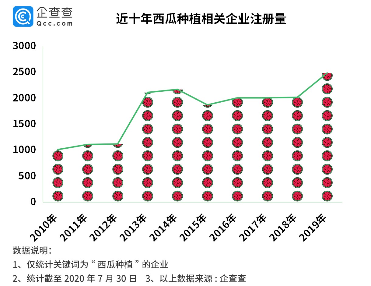 西瓜企业大数据：安徽人最会“种西瓜” 行业65%为个体工商户