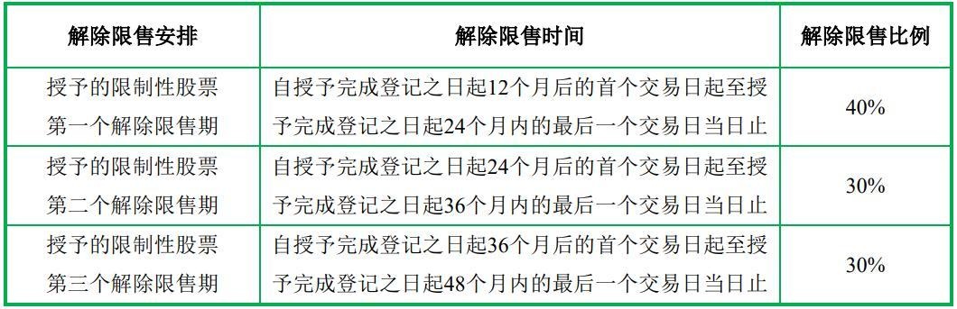 设研院向106名员工“发红包”：拟半价授予268万股限制性股票休闲区蓝鸢梦想 - Www.slyday.coM