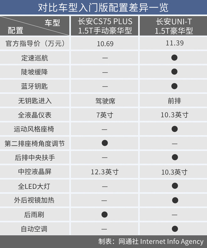 同为高颜/高配SUV 长安CS75 PLUS对比UNI-T