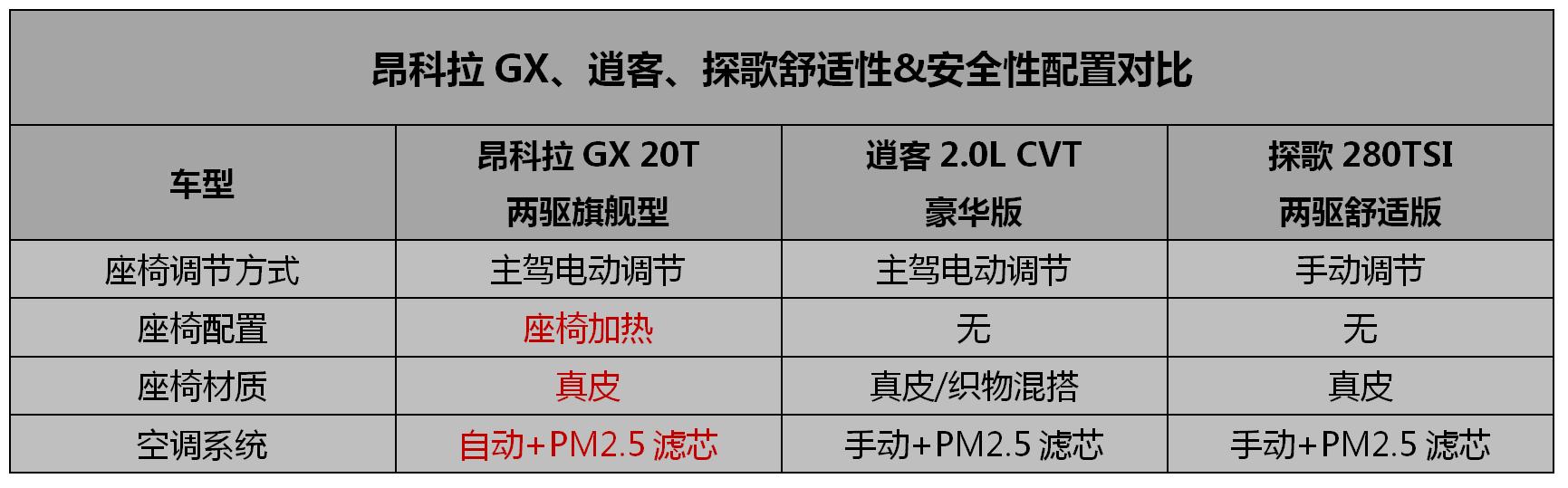 货比三家不吃亏，昂科拉GX对比逍客、探歌