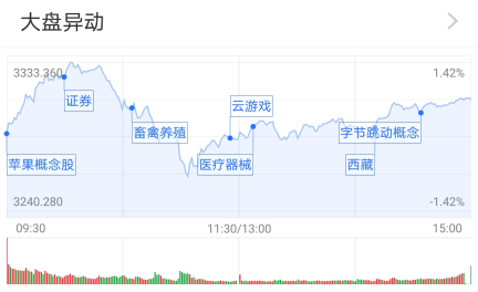 两市收红：医药板块仍强势 八月涨势能延续吗？