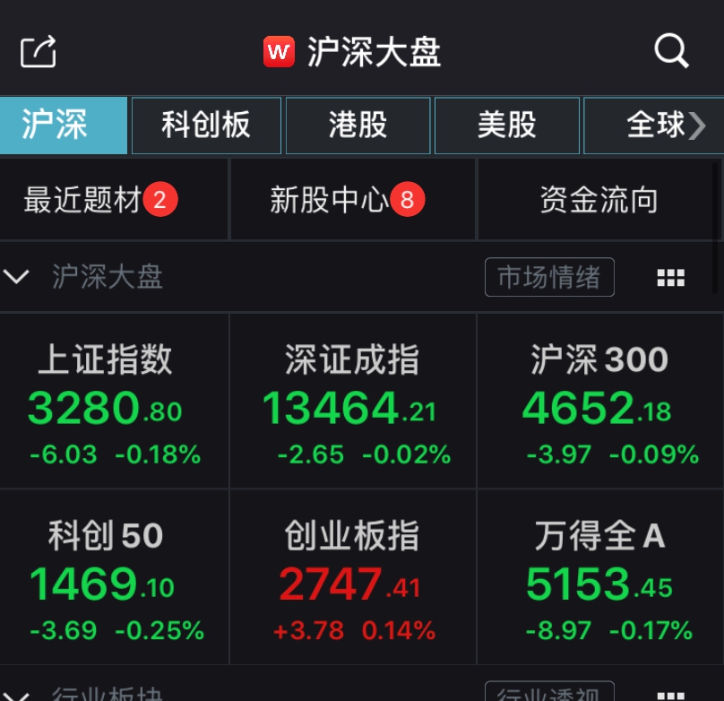 A股三大股指涨跌不一沪指低开0.18% 超千股上涨