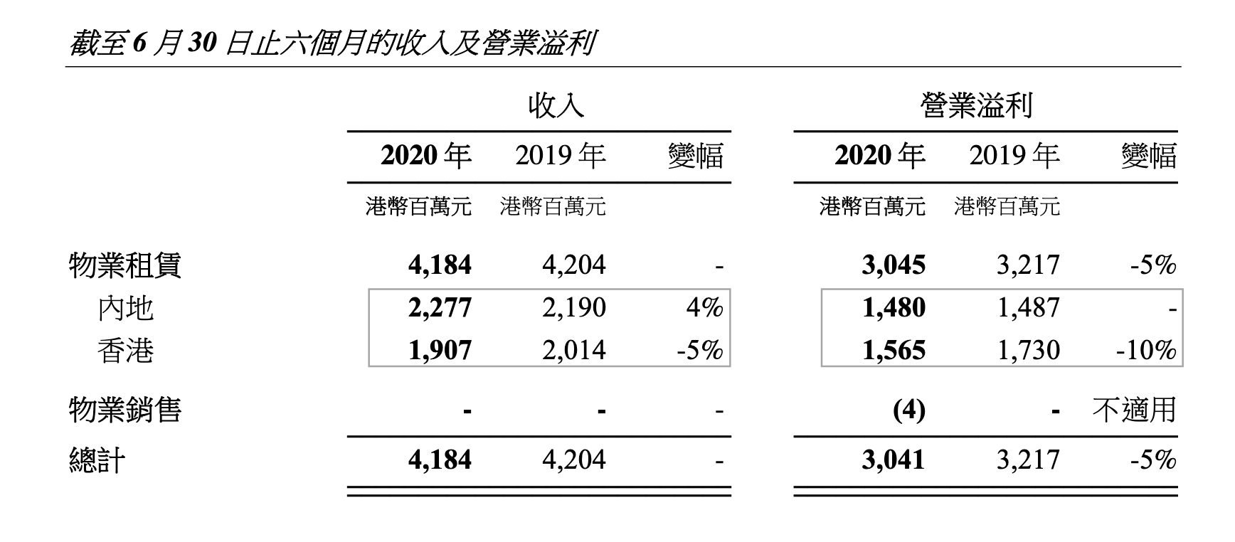 恒隆地产：上半年内地租赁收入增9% 奢侈品销售额大幅反弹