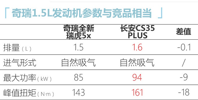 奇瑞全新瑞虎5x，13天后上市，变化点这里都有，5万多看性价比