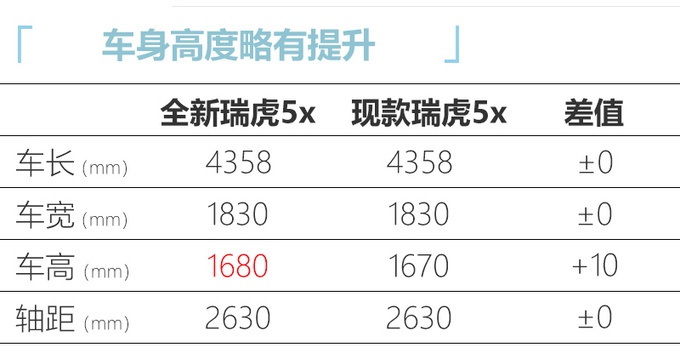 奇瑞全新瑞虎5x，13天后上市，变化点这里都有，5万多看性价比