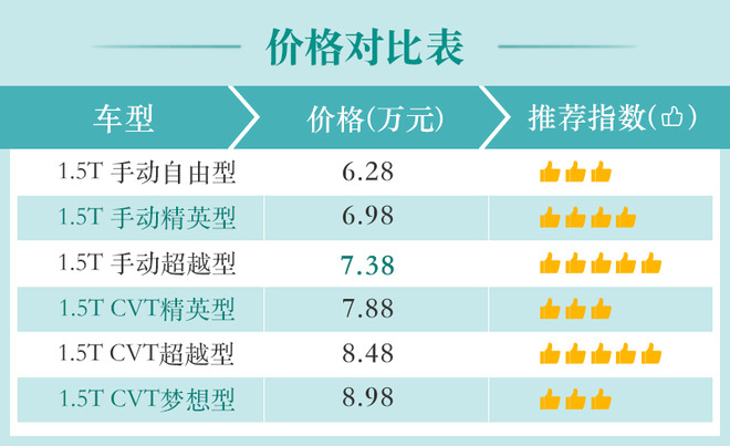 推荐手动/CVT超越型 江淮嘉悦X4购车手册