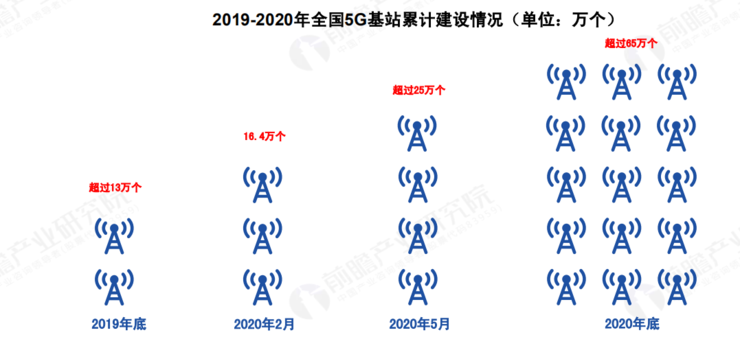关于5g 基站的答案,你想要的的都在这里了 !