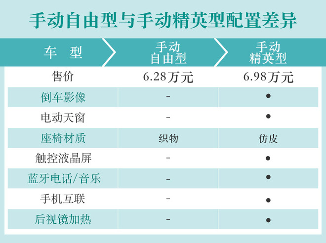 推荐手动/CVT超越型 江淮嘉悦X4购车手册