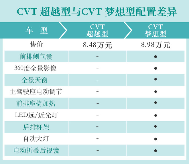 推荐手动/CVT超越型 江淮嘉悦X4购车手册