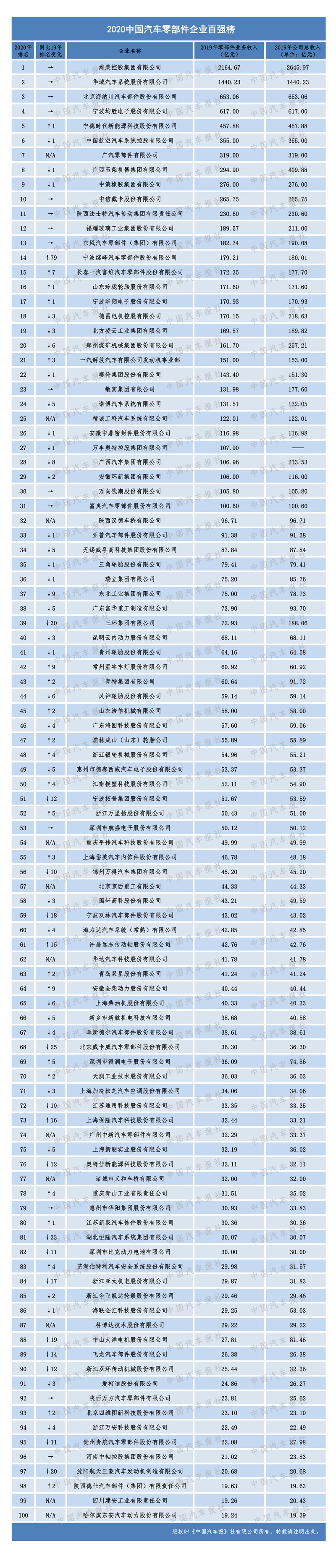 2020汽车零部件“双百强”榜单出炉 都有哪家企业上榜？