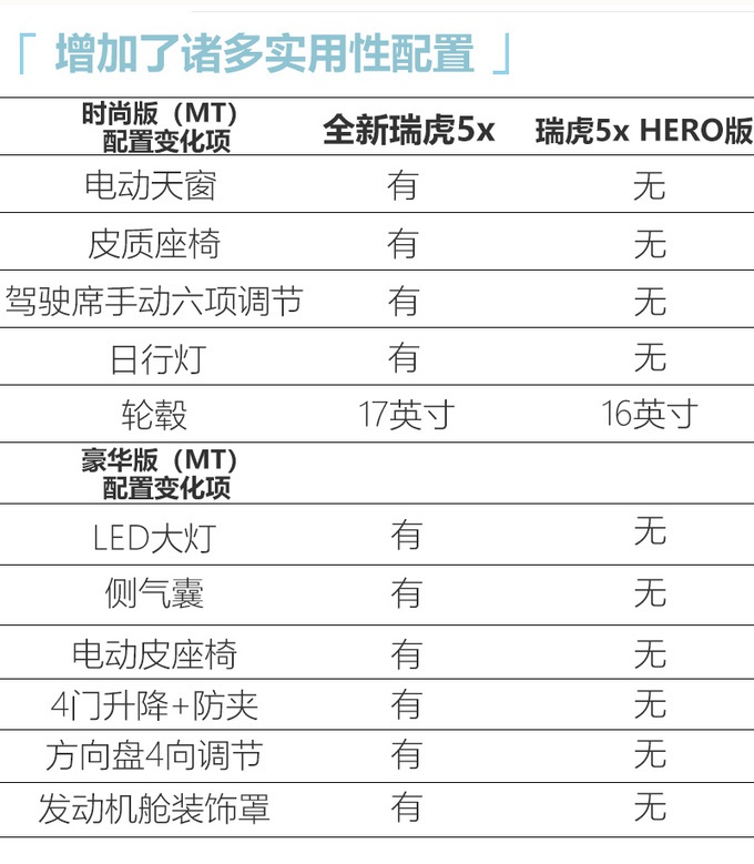 奇瑞全新瑞虎5x，13天后上市，变化点这里都有，5万多看性价比