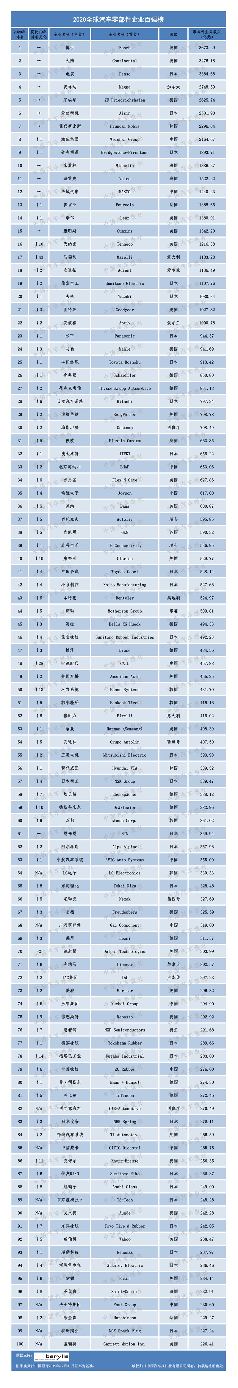 2020汽车零部件“双百强”榜单出炉 都有哪家企业上榜？