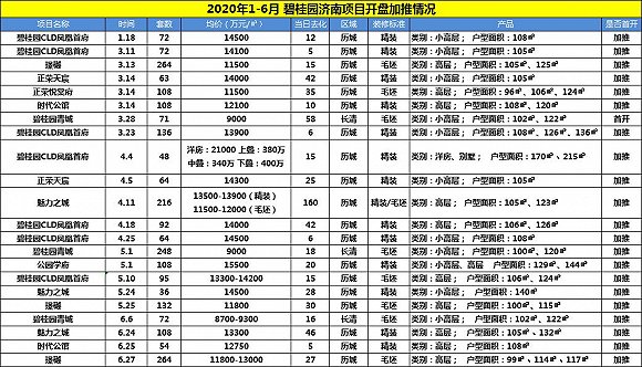 鲁楼观察丨2020济南房企上半年排名竞争激烈，融创再夺销冠、中骏等跌出前10