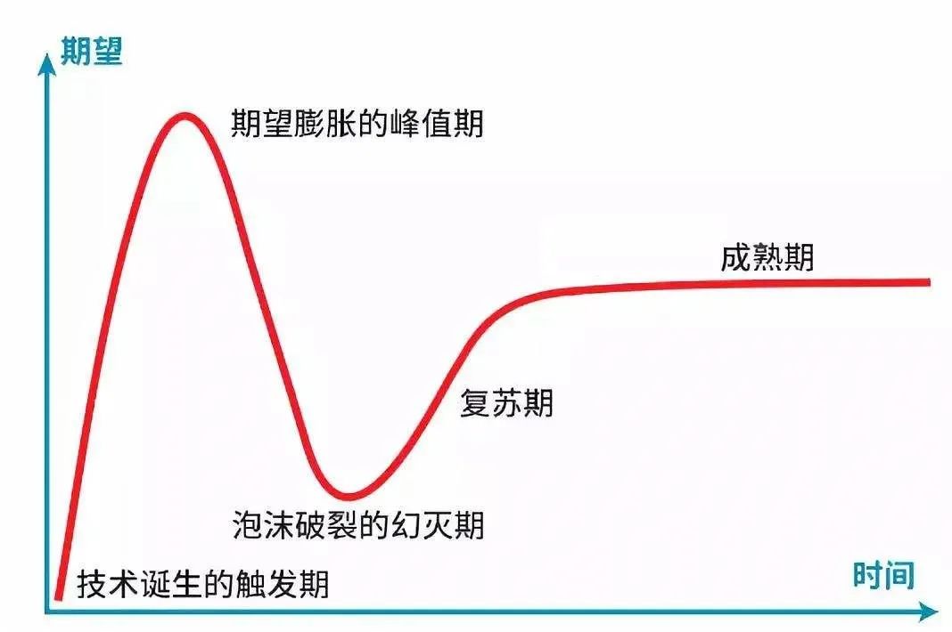 技术成熟度曲线告诉我们,任何技术都会有萌芽期,期望膨胀期,泡沫幻灭
