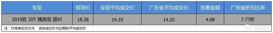 【广东省篇】优惠4.08万 别克君威 2019款平均优惠7.77折