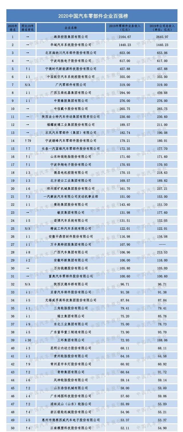 2020汽车零部件“双百强”榜单出炉 都有哪家企业上榜？