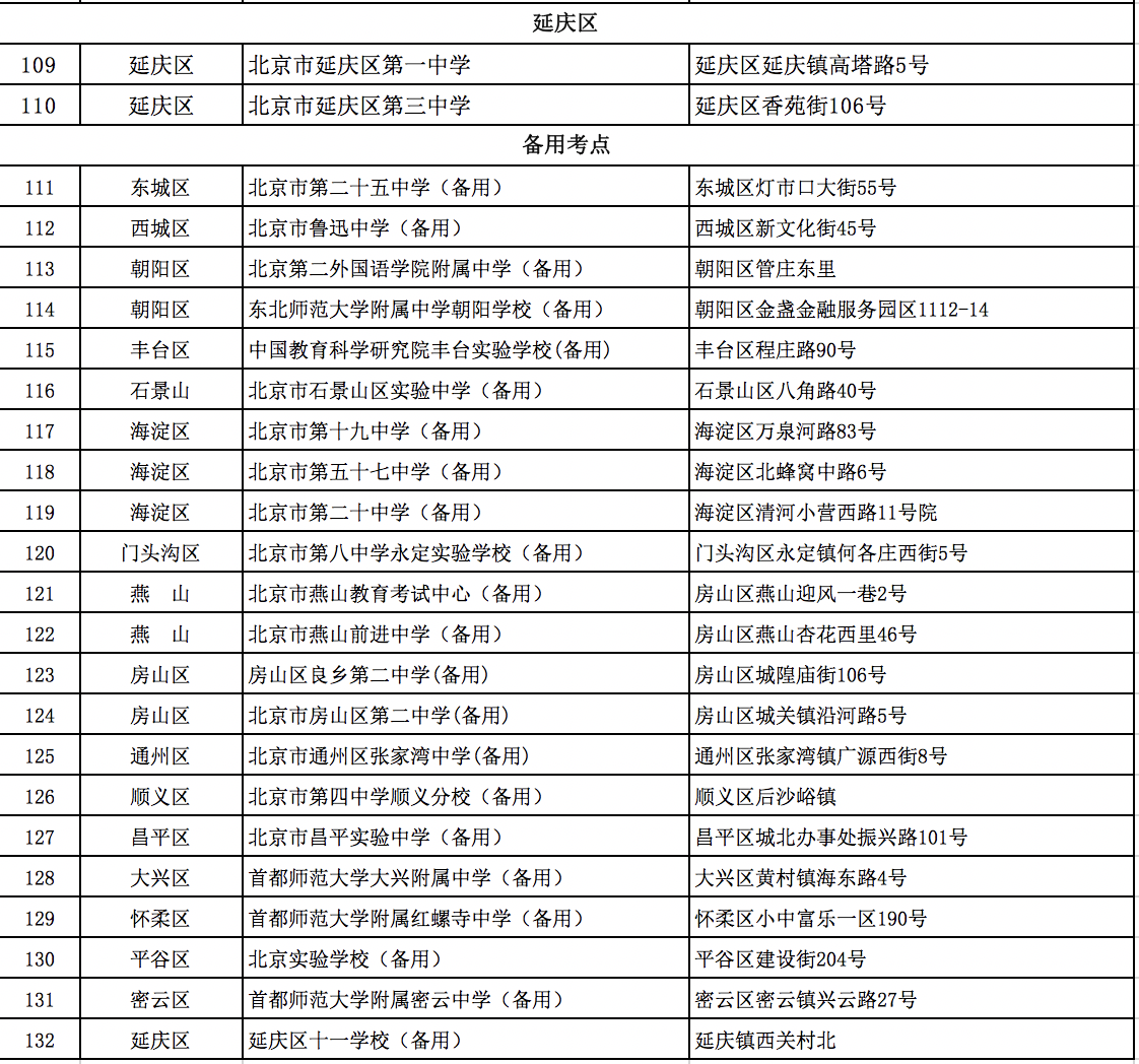 北京高考各区排名_数据丨2020北京高考各区清北录取情况,海淀录取479人