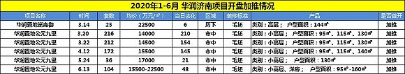 鲁楼观察丨2020济南房企上半年排名竞争激烈，融创再夺销冠、中骏等跌出前10