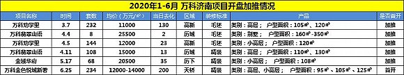 鲁楼观察丨2020济南房企上半年排名竞争激烈，融创再夺销冠、中骏等跌出前10