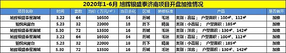 鲁楼观察丨2020济南房企上半年排名竞争激烈，融创再夺销冠、中骏等跌出前10