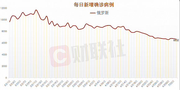 俄罗斯新增6632例新冠肺炎确诊病例累计超67万例