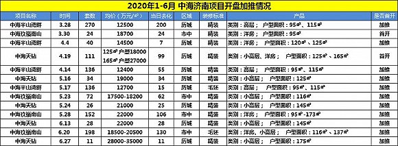 鲁楼观察丨2020济南房企上半年排名竞争激烈，融创再夺销冠、中骏等跌出前10