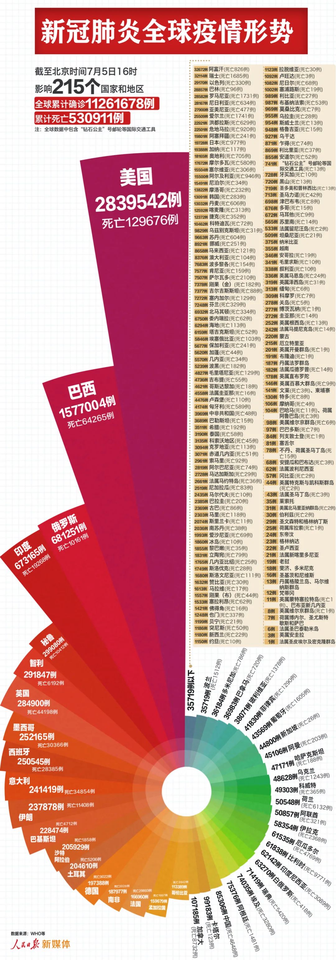 人民日报|最新：全球超1126万例，美国近284万例