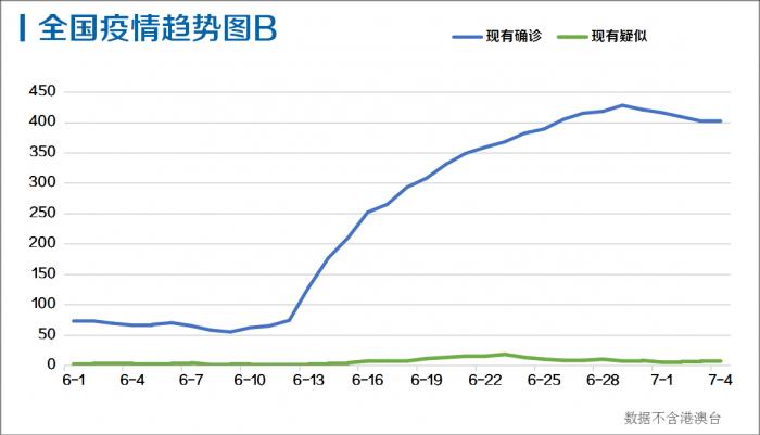 每日疫情分析0705丨北京连续7日新增确诊个位数 全球单日新增超21万创新高 境外输入 疫情 食品 新浪科技 新浪网