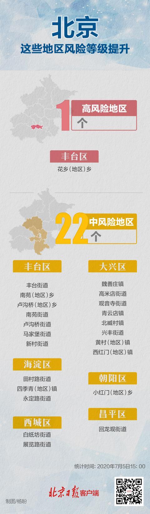 北京又有6地疫情风险等级降级高风险地区仅余一个