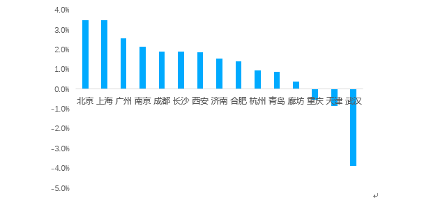 贝壳研究院：上半年重点18城二手房成交量同比下降8.4%