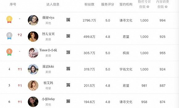 6月22-28日淘宝直播达人榜（部分），图源阿里V任务