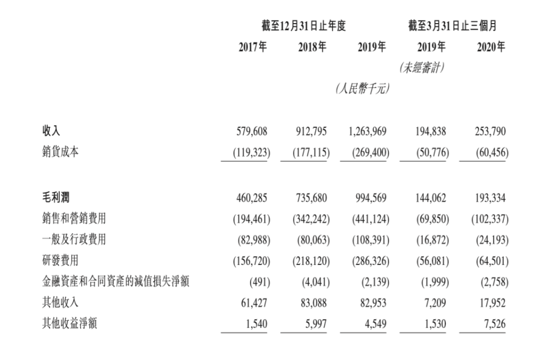 图片来源：公司招股书