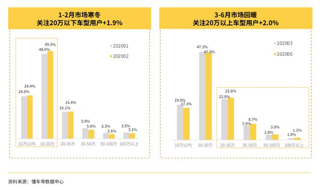 懂车帝发布2020上半年汽车市场报告：经销商直播常态化，开播占比达88%