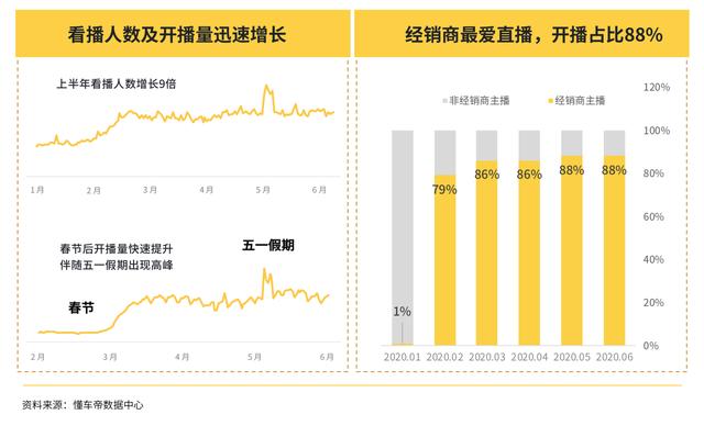 懂车帝发布2020上半年汽车市场报告：经销商直播常态化，开播占比达88%