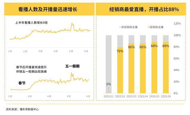 懂车帝2020上半年汽车市场报告：经销商直播占比达88%