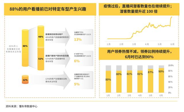 懂车帝2020上半年汽车市场报告：经销商直播占比达88%