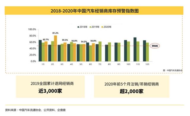 懂车帝发布2020上半年汽车市场报告：经销商直播常态化，开播占比达88%