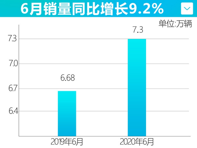 别克/雪佛兰/凯迪拉克 上半年销量超51万 多款全新SUV下半年上市