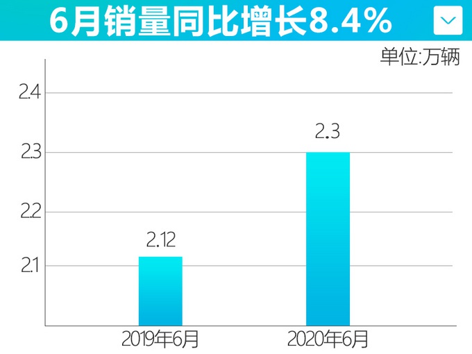 别克/雪佛兰/凯迪拉克 上半年销量超51万 多款全新SUV下半年上市