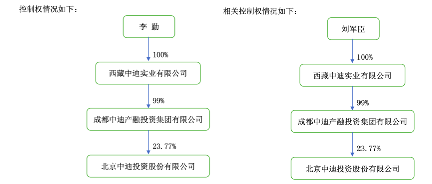 此前,李勤卸任中迪禾邦董事長及實控人時,接任的同樣是劉軍臣.