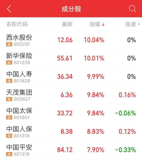 在7家保险股中,西水股份(600291.sh),新华保险(601336.