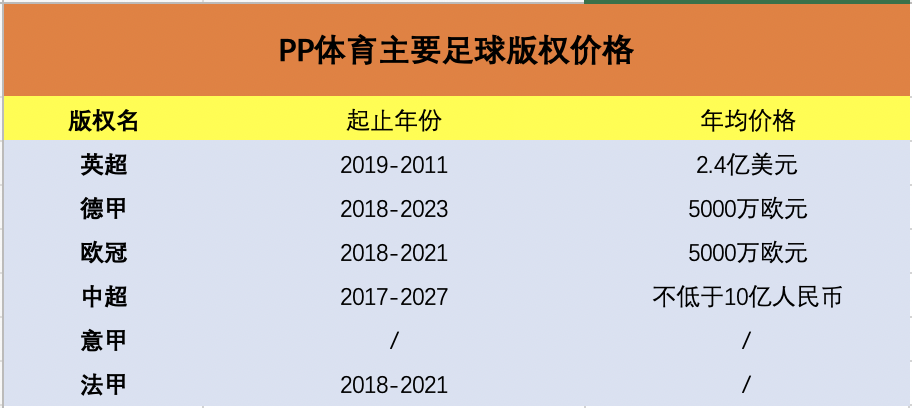 PP体育主要足球版权价格 制图：36氪