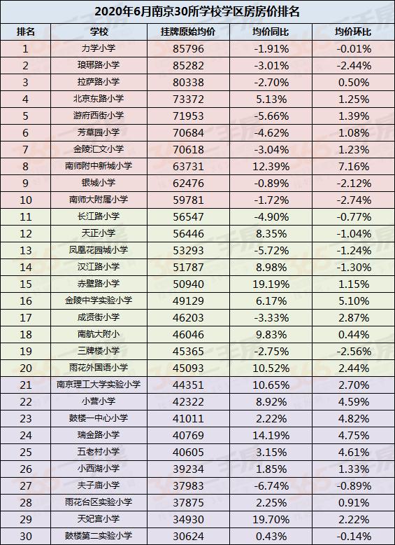 6月南京二手房价格继续上涨 学区房旺季已过，报价缩水